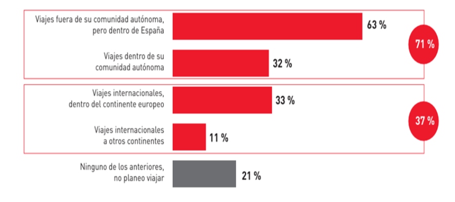 El 79% de los españoles mayores de 55 años prevé viajar por ocio durante 2026