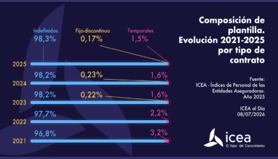 El empleo indefinido en el sector asegurador alcanzó el 98,3% en 2025