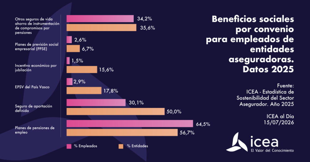 El 64,5% de los empleados del seguro tiene planes de pensiones de empleo