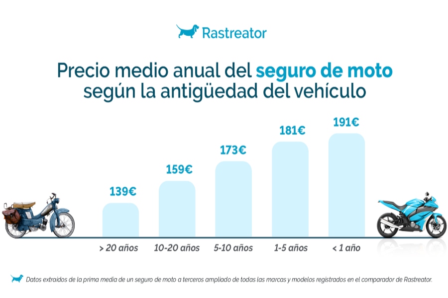 El precio medio del seguro de moto sube un 11% en 2026