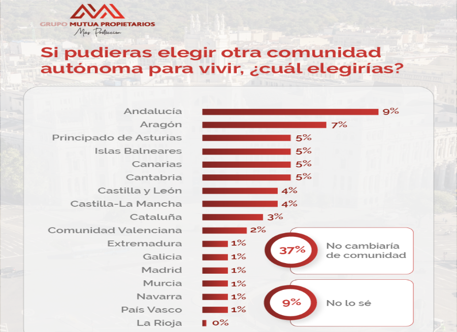 Dos de cada tres españoles elegirían seguir residiendo en España si pudieran elegir libremente