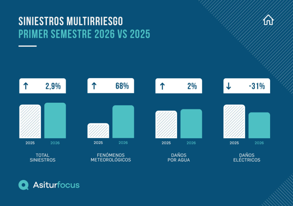 Las borrascas disparan la siniestralidad en Multirriesgo durante el primer semestre