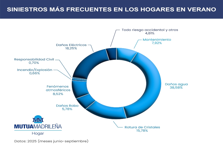 Los siniestros en hogares por fenómenos meteorológicos extremos aumentaron un 107% en el verano de 2025