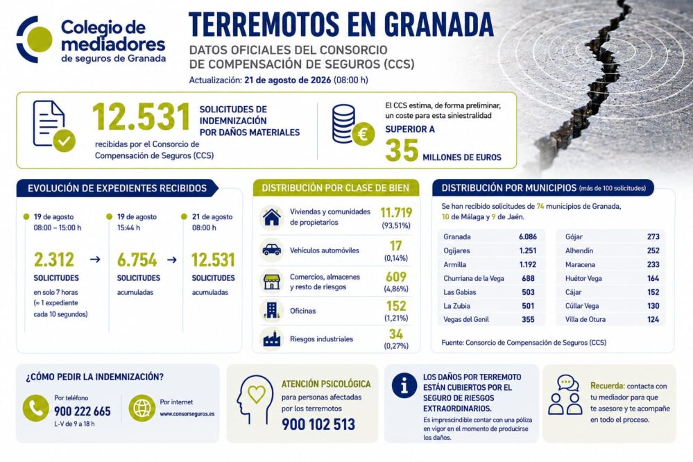 Los terremotos de Granada dejan 12.531 solicitudes al Consorcio y daños estimados en más de 35 millones de euros.