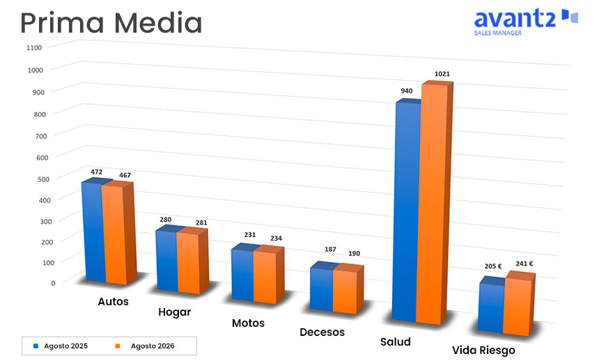 La prima media de los seguros evoluciona de forma desigual en agosto: Salud sube un 8%, Vida-Riesgo un 17% y Autos baja un 1%.