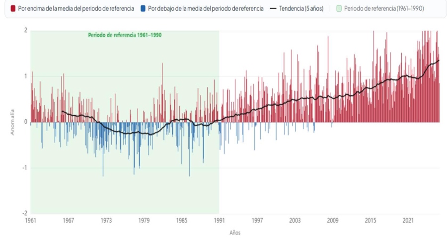 España alcanza en 2025 el mayor nivel de extremos climáticos desde 1961, según el Índice Climático Actuarial