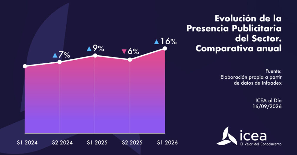 La publicidad del sector asegurador aumenta un 16% en el primer semestre, según ICEA, y las diez entidades líderes concentran el 85%.