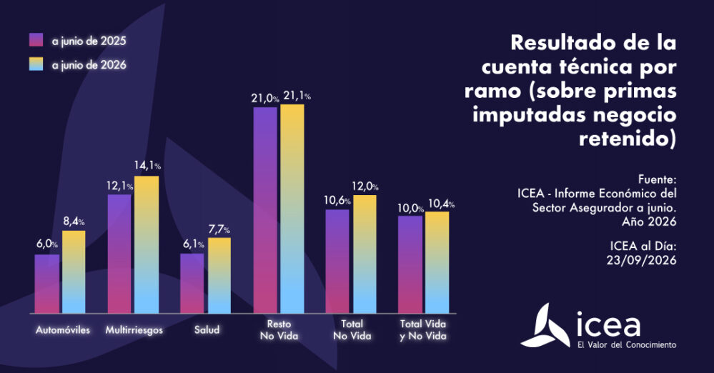 La cuenta técnica del sector asegurador alcanza el 10,4% a junio de 2026, medio punto más que un año antes, según los datos de ICEA.