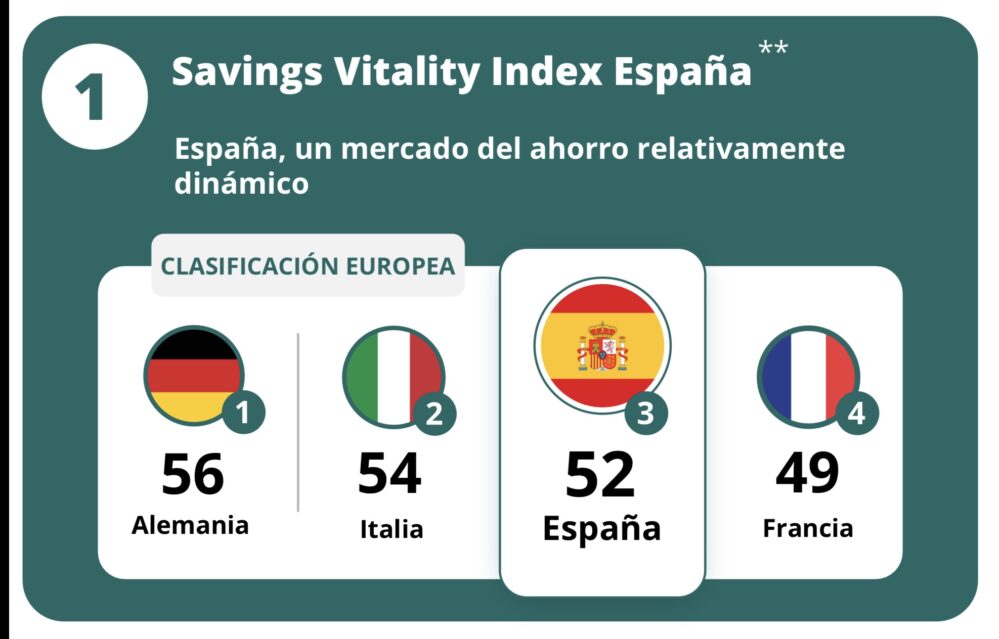 Los españoles ahorran 506 euros al mes de media y acumulan 51.560 euros, pero muestran más confianza en la IA aplicada al ahorro.