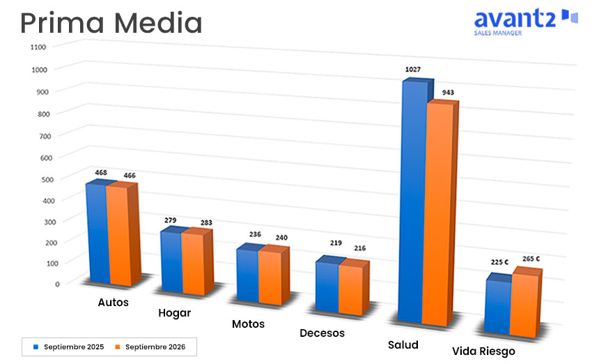 Autos, Hogar y Motos mantienen estables sus primas en septiembre, mientras Vida-Riesgo sube un 17,8%, según Avant2 y Versus Analytics.