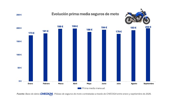 El precio medio del seguro de moto llega a 200 euros en septiembre, un 15,6% más que en enero, según los datos de CHECK24 España.