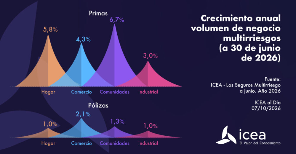 Los seguros de Hogar crecen un 5,8% en primas hasta junio de 2026 y contribuyen al avance de Multirriesgos, que factura 5.800 millones.