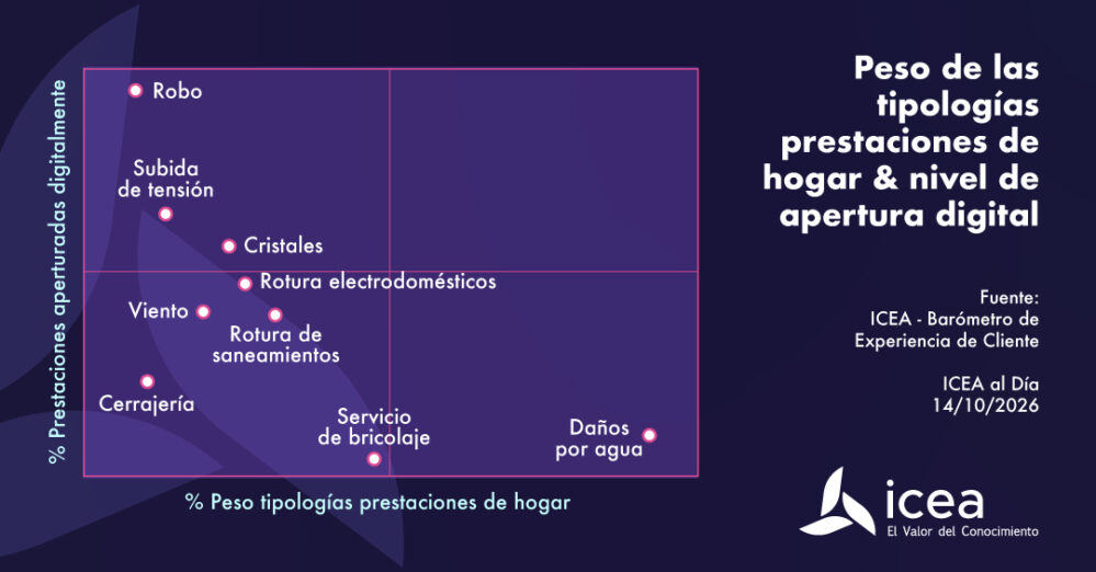 La web, las apps y WhatsApp intervienen en una de cada cinco aperturas de siniestros de hogar, según el Barómetro de Experiencia del Cliente.