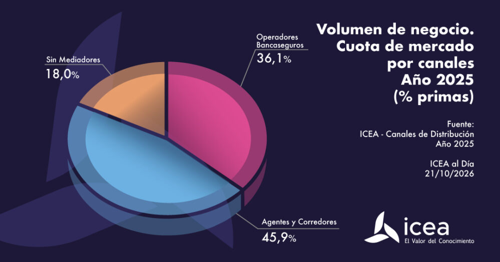 La bancaseguros fue el canal que más cuota ganó en 2025 y concentró el 56% de las primas de nuevo negocio, según ICEA.