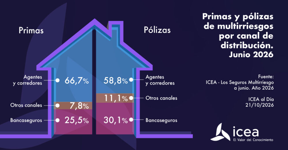 Agentes y corredores concentran el 67% de las primas y el 58,8% de las pólizas de multirriesgos a junio de 2026, según ICEA.