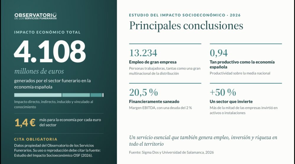 El III Estudio OSF-Sigma Dos 2026 analiza la percepción de los servicios funerarios y las demandas de las familias sobre fiscalidad, planificación y atención.