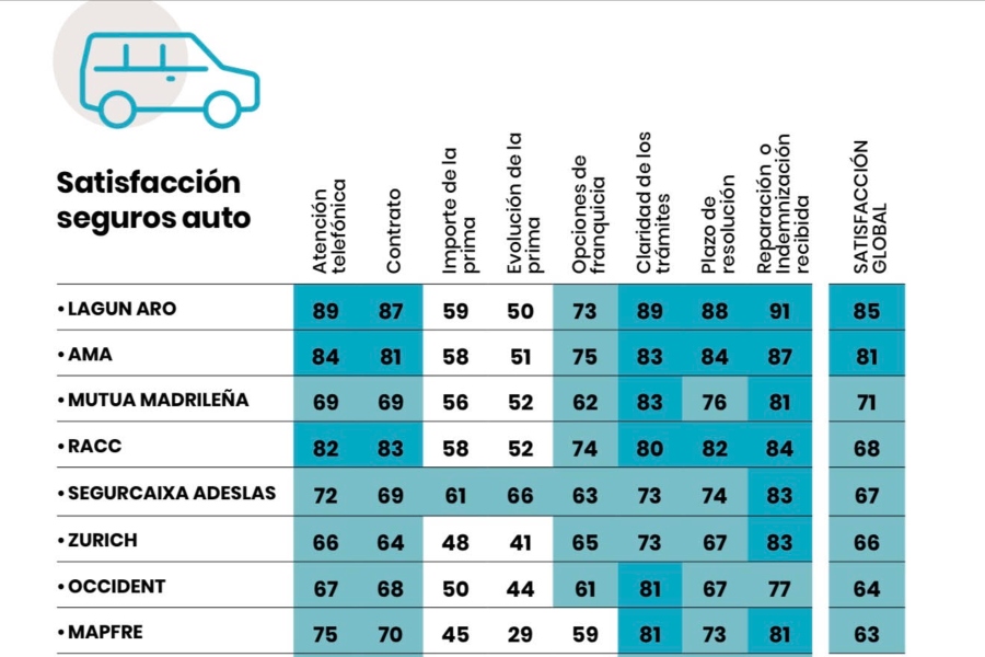 Lagun Aro encabeza la satisfacción de los clientes en Autos y Hogar, según la OCU