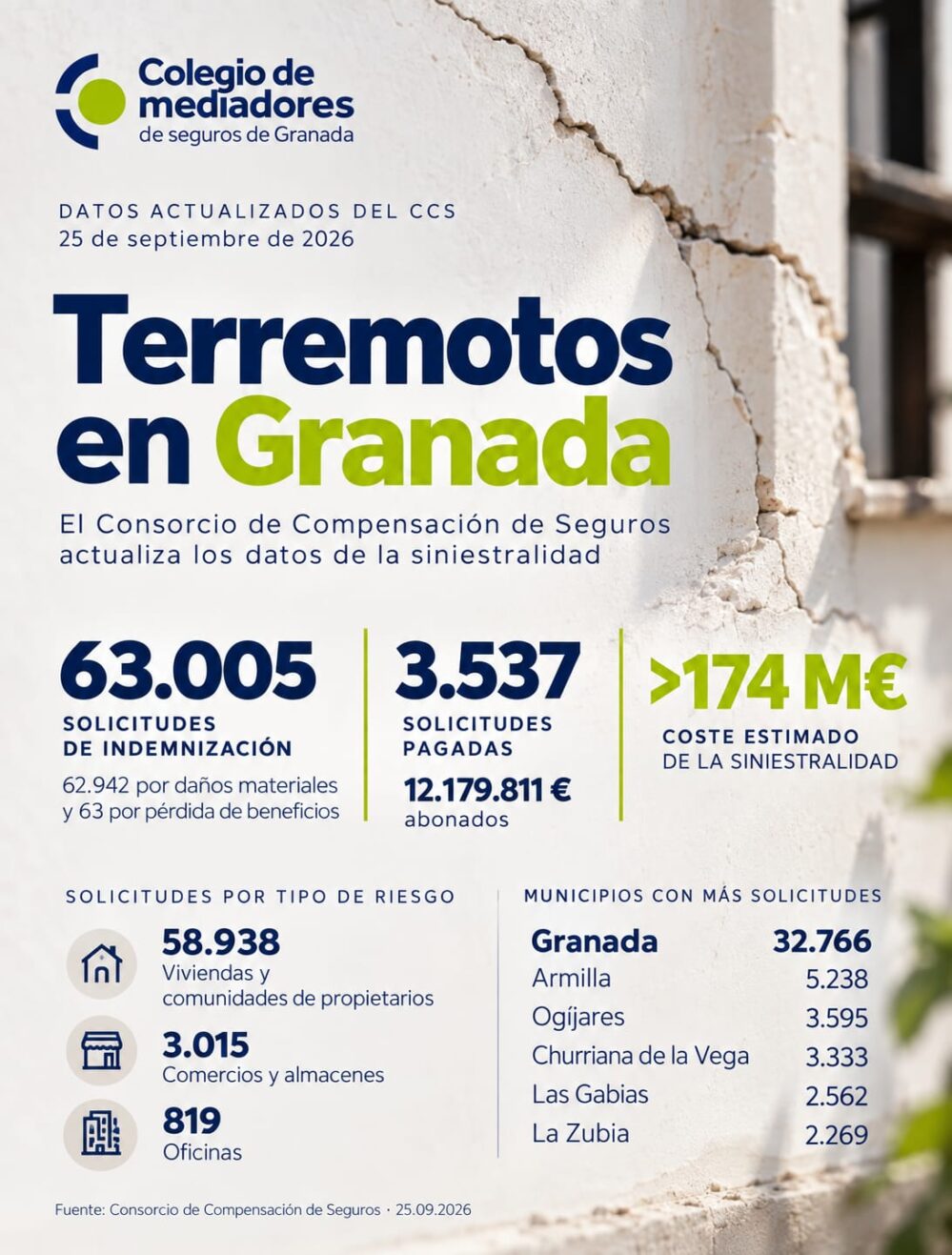 Los terremotos de Granada dejan 63.005 solicitudes de indemnización y daños estimados en más de 174 millones de euros, según el Consorcio.