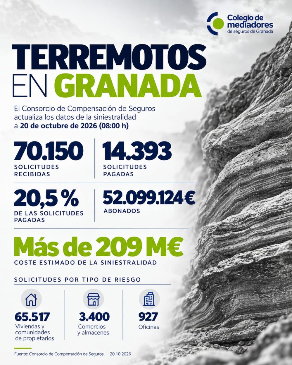El Consorcio ha abonado 52,1 millones por los terremotos de Granada. Hay 70.150 solicitudes y los daños superan los 209 millones.