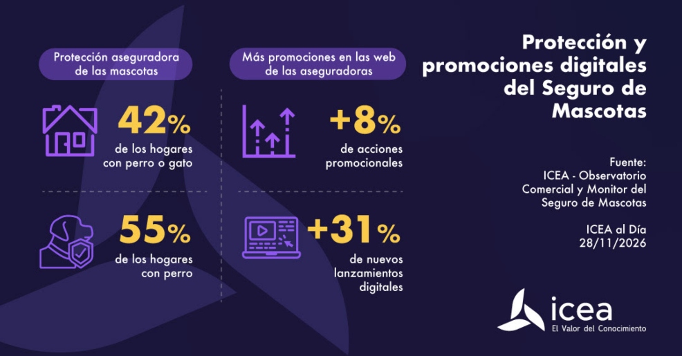 Los seguros de mascotas ganan presencia en los hogares españoles